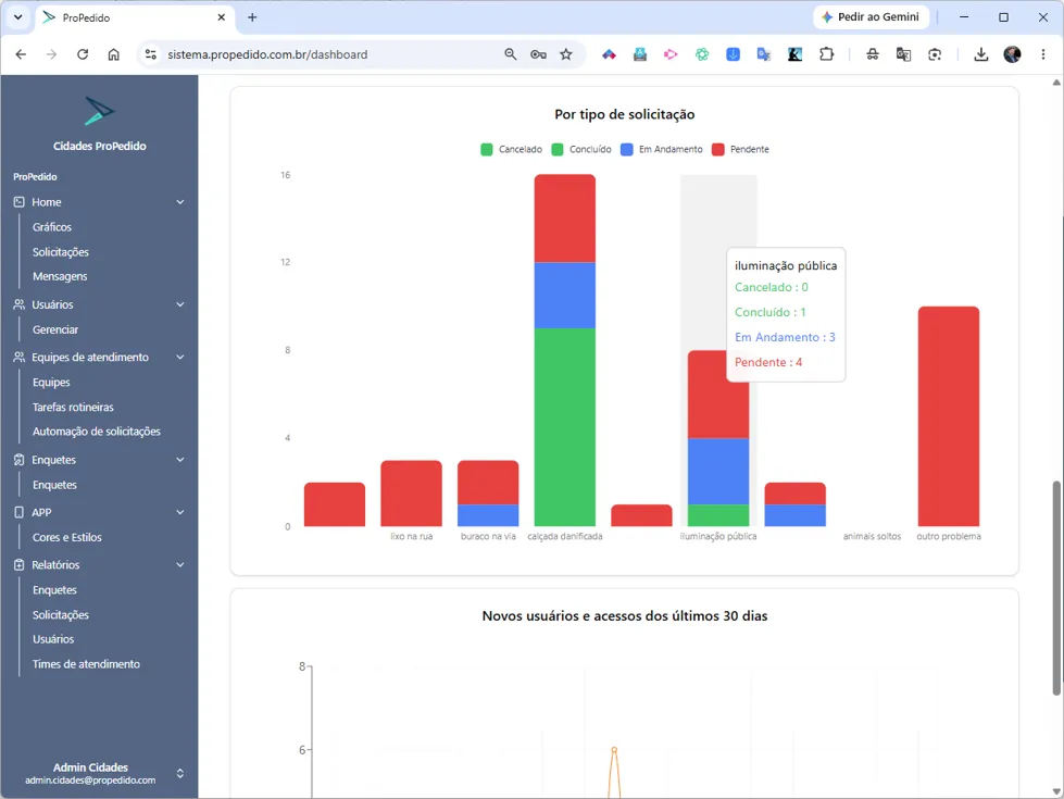 Painel do gestor ProPedido com gráfico de solicitações por tipo e situação